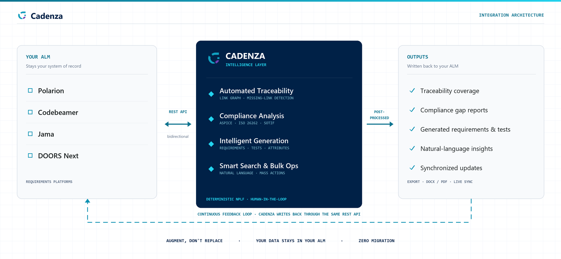 Cadenza architecture diagram: it connects to supported requirements platforms (Polarion, Codebeamer, Jama, DOORS Next) over REST APIs in a continuous, bidirectional feedback loop; Cadenza AI models for automated traceability, compliance analysis, intelligent generation and smart search produce outputs such as traceability coverage, compliance gap reports, generated requirements and test cases, natural-language insights and synchronized updates.