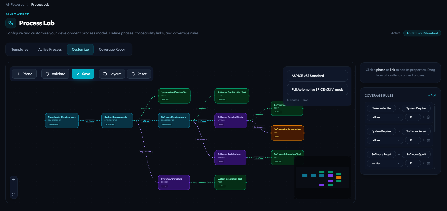 Cadenza Process Lab screen showing a configurable V-model process: requirement, design, implementation and test phases connected by refines, verifies and implements links on a canvas, with a coverage-rules panel and selectable process templates such as ASPICE v3.3.
